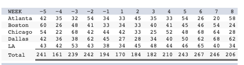 Starbucks has a large, global supply chain that