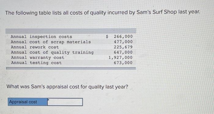 The following table lists all costs of quality