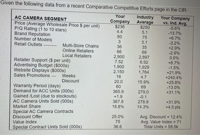 based on the above data which one is false Given