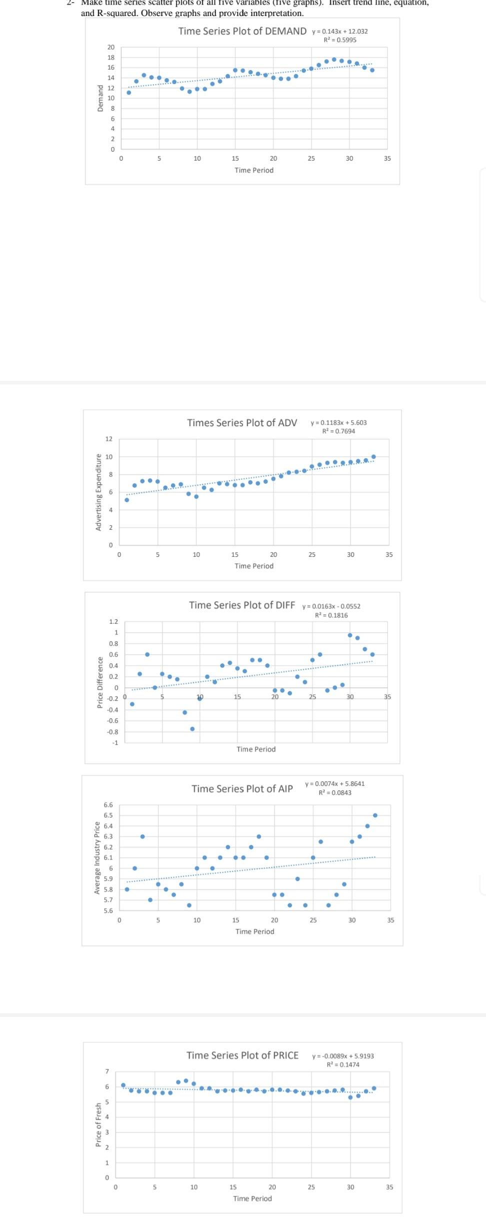 interpret the graphs. Thanks! 2- Make time series