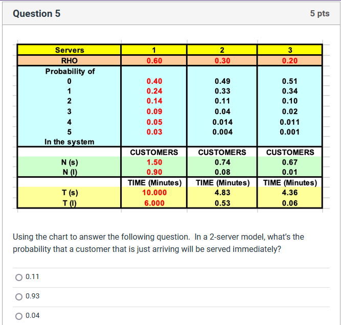 Question 5 Using the chart to answer the