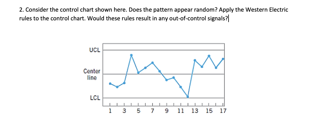 2. Consider the control chart shown here. Does