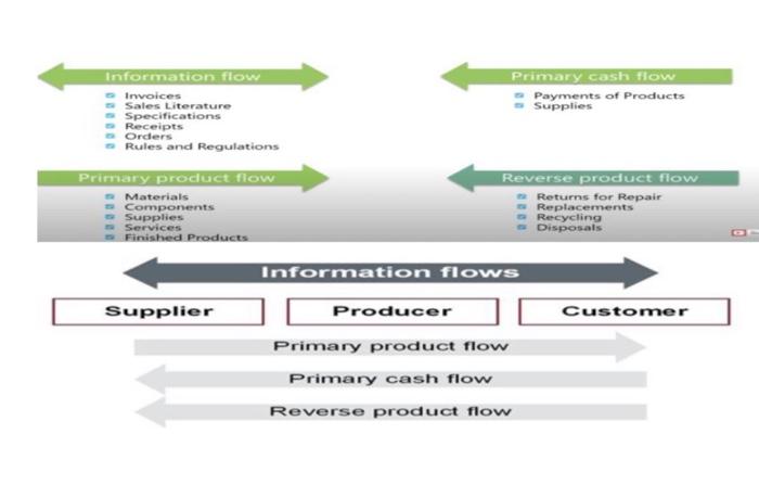 The goal of supply chain management is to ensure