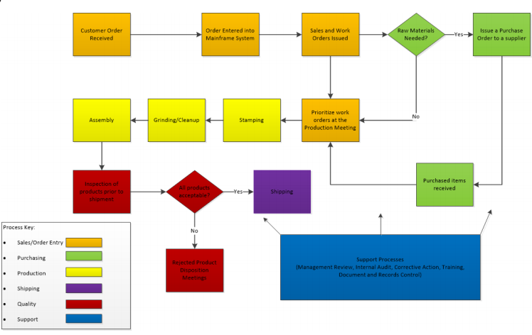 Identify a company processes sequence and