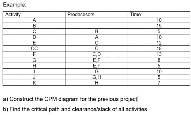 Example: Activity Predecesors Time B D E CC F G H