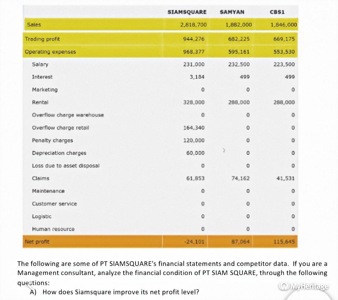 SIAMSQUARE SAMYAN CBS1 Sales 2,818,700 1,882,000