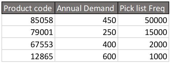 By performing ABC analysis to the above table,