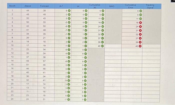 can you fill out the MAD and Cumulative error and