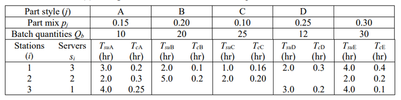 A job shop operates three 8-hour shifts per day,