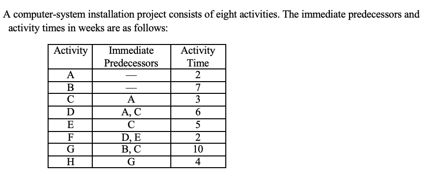 **Show a network diagram for this problem. **