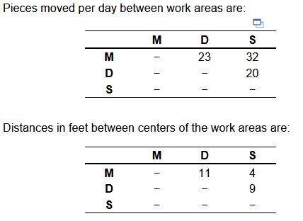 Three departments --milling (M), drilling (D),