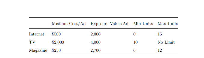 Healthy Foods wants to spend their limiting