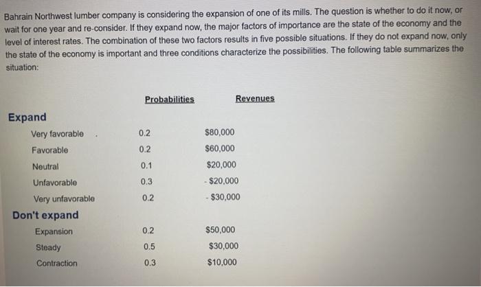 Bahrain Northwest lumber company is considering