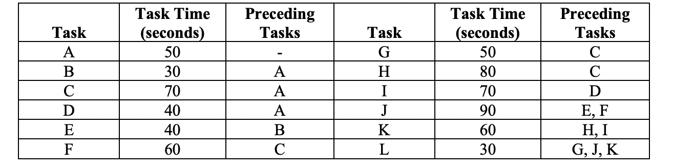 1. Line balancing (9 marks) A manufacturing