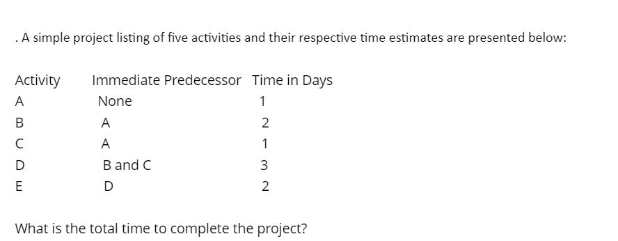 . A simple project listing of five activities and
