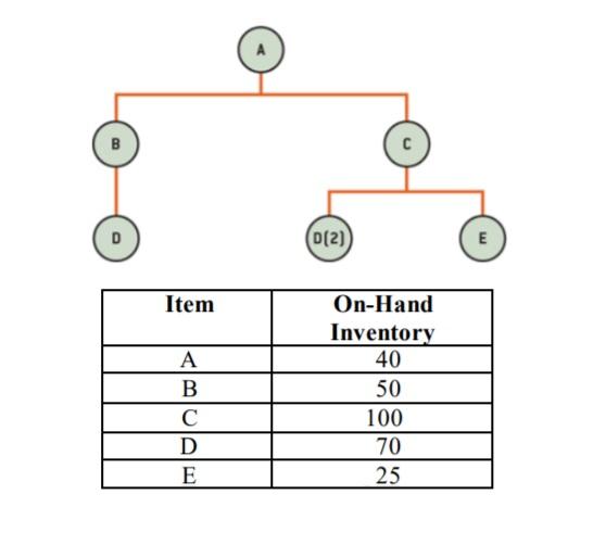 Given the bill of material and the on-hand