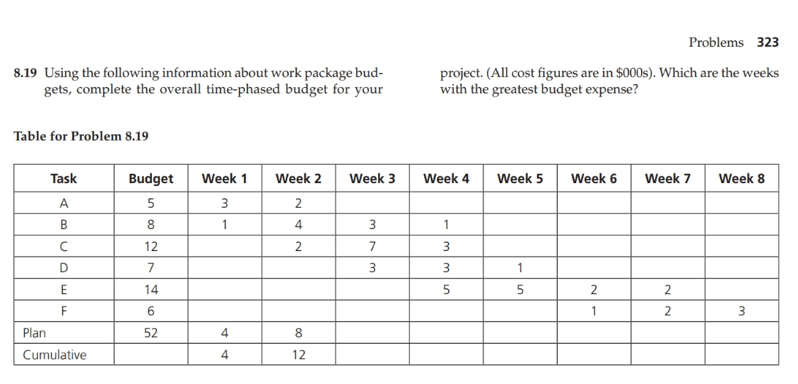 Cost and Estimation Budgeting, Project management