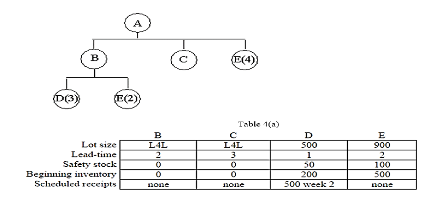 A B E(4) D(3) (E(2) Lot size Lead-time Safety