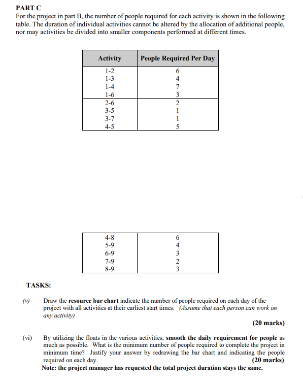 PART B: The Activity on Arrow network for a