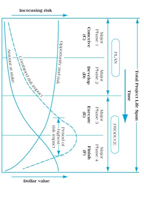 Analyze Figure 7.2 page # 226 (degree of risk