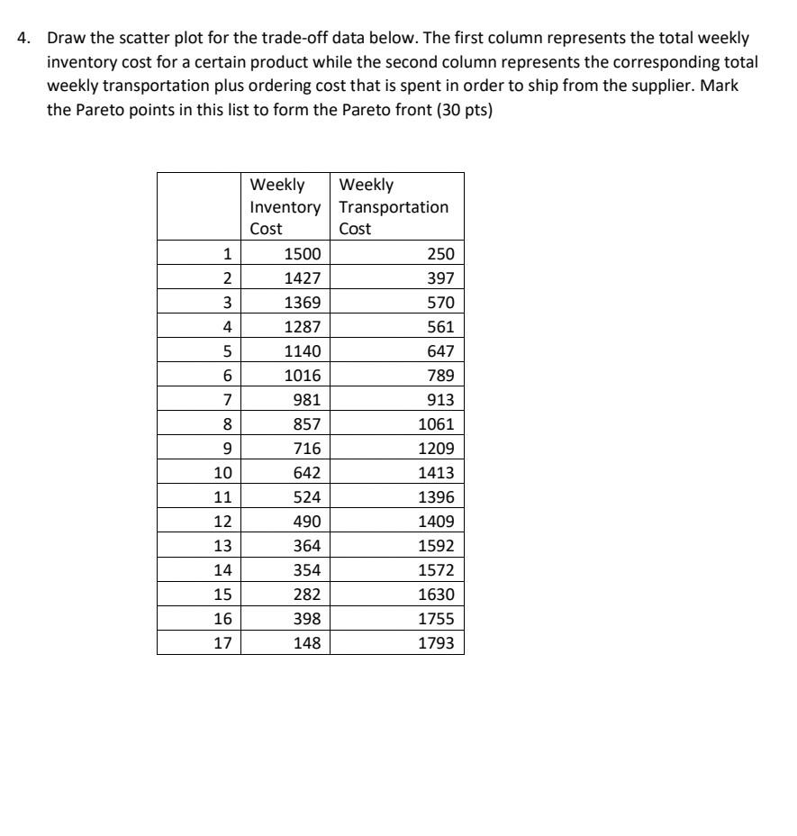 4. Draw the scatter plot for the trade-off data
