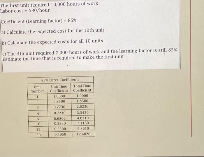The first unit required 10,000 hours of work