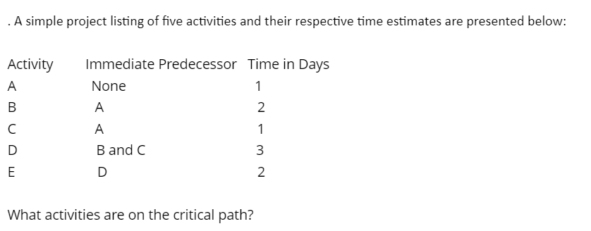 . A simple project listing of five activities and