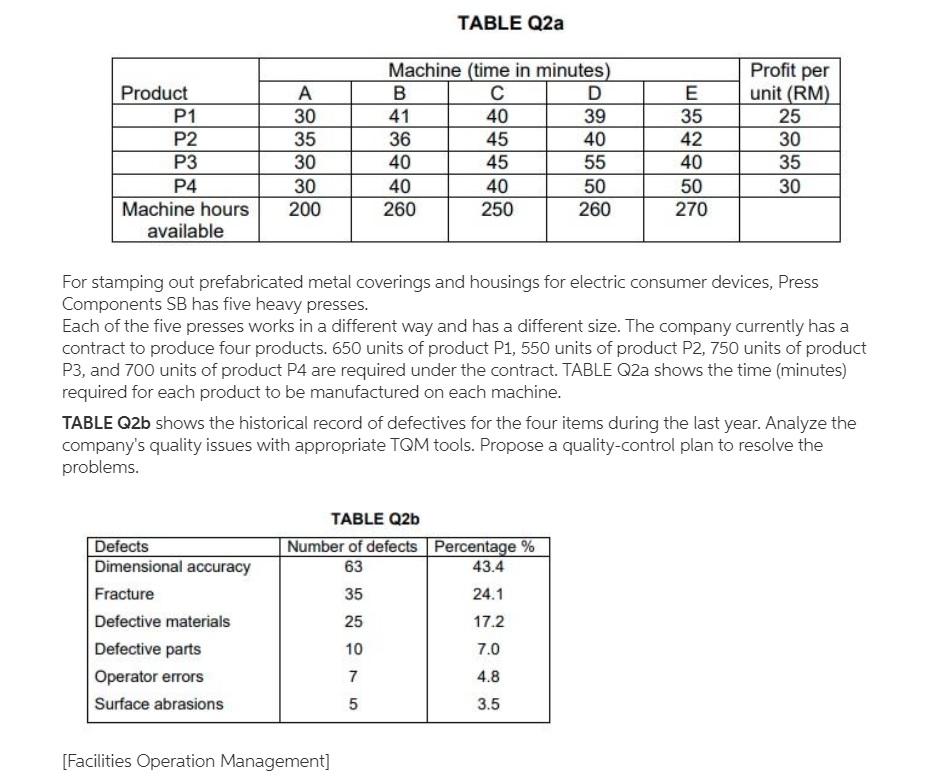 TABLE Q2a Profit per Product P1 P2 P3 P4 Machine