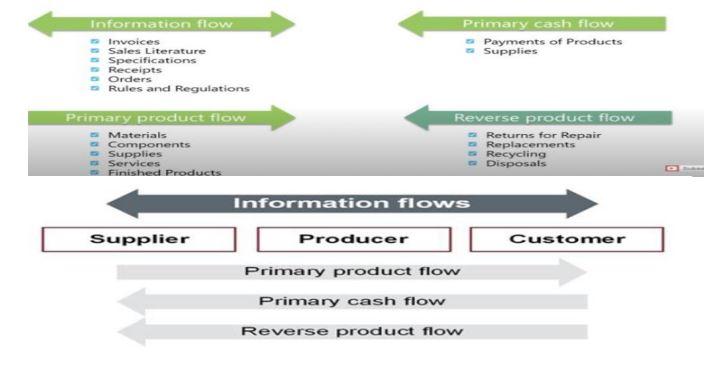 20 MARKS The goal of supply chain management is