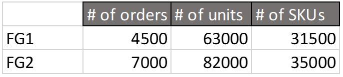 By performing order analysis to the above table: