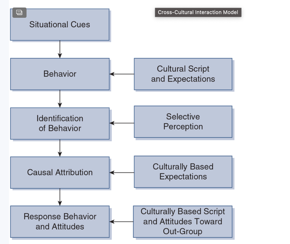 Using Figure select one of the Cross-Cultural