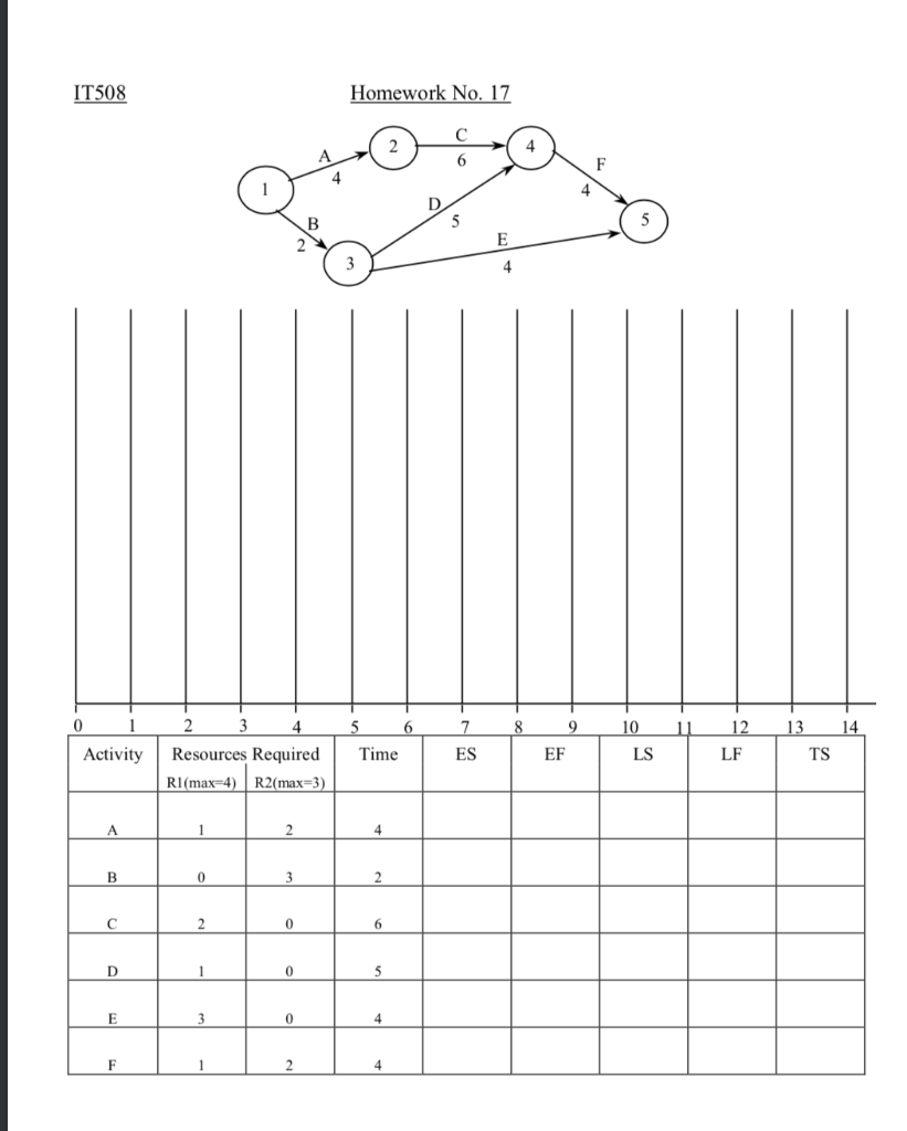 Resource Scheduling IT508 Homework No. 17 2 4 F 5