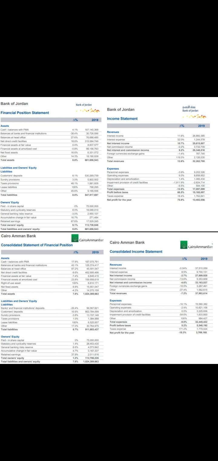 Why Jordan bank has higher Return on Assets (ROA)