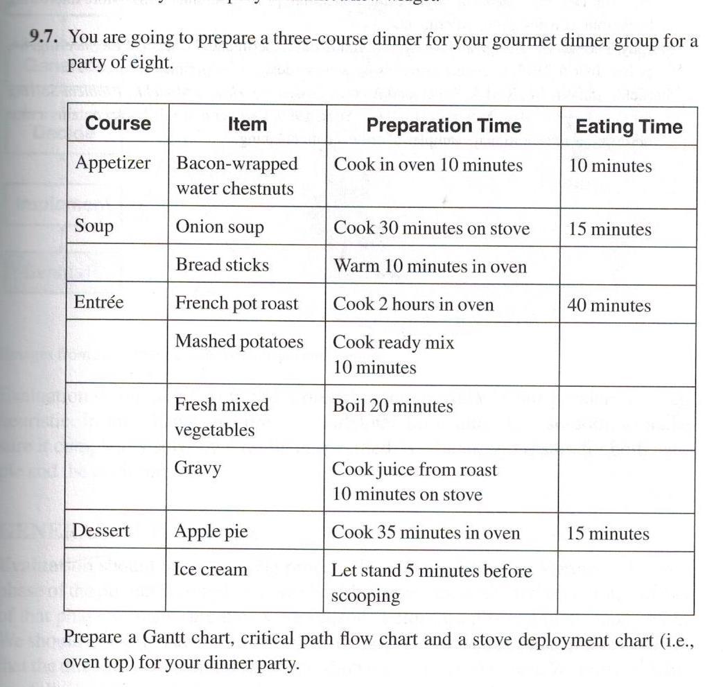 Create Critical Path diagram a 9.7. You are going
