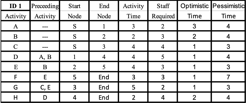 a. Draw PERT Chart with earliest and latest start