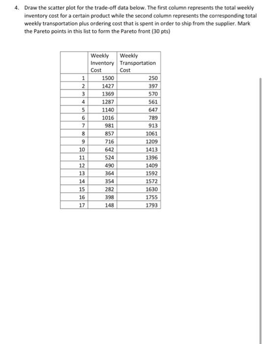 4. Draw the scatter plot for the trade-off data