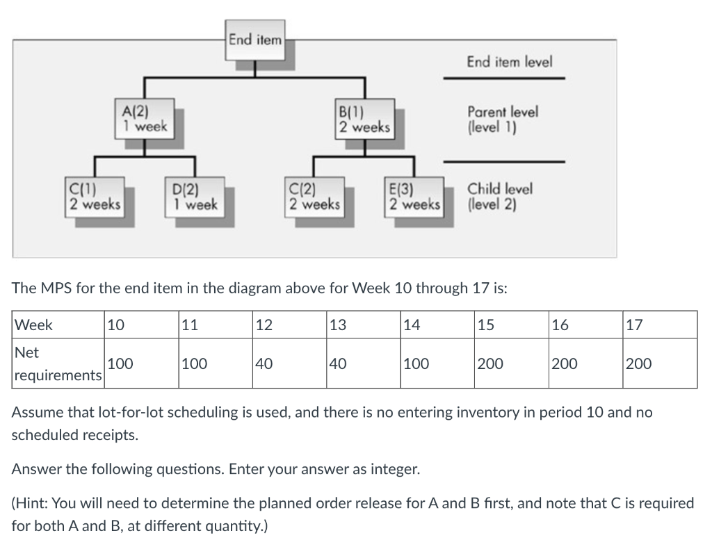 The MPS for the end item in the diagram above for