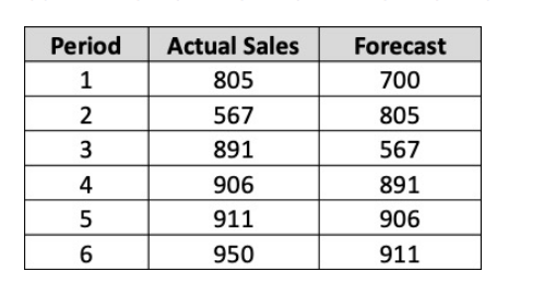1) What is the MAD of the forecast above? (Round