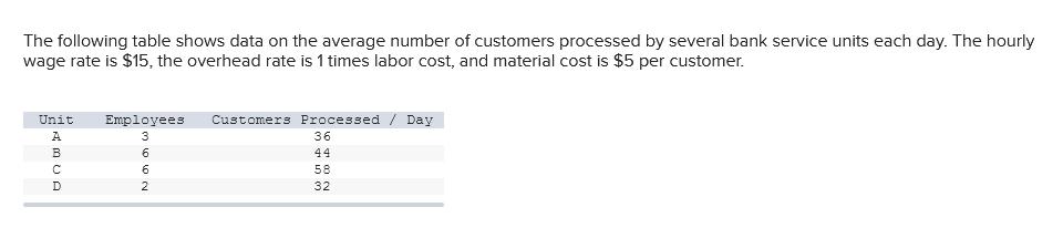 The following table shows data on the average