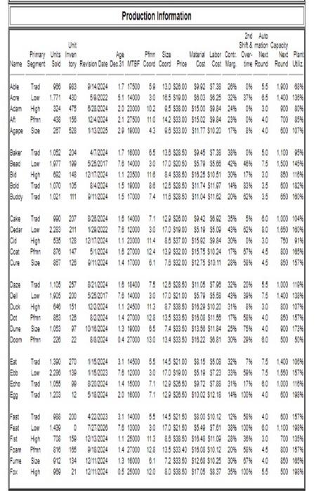 Based on the information below being the A's