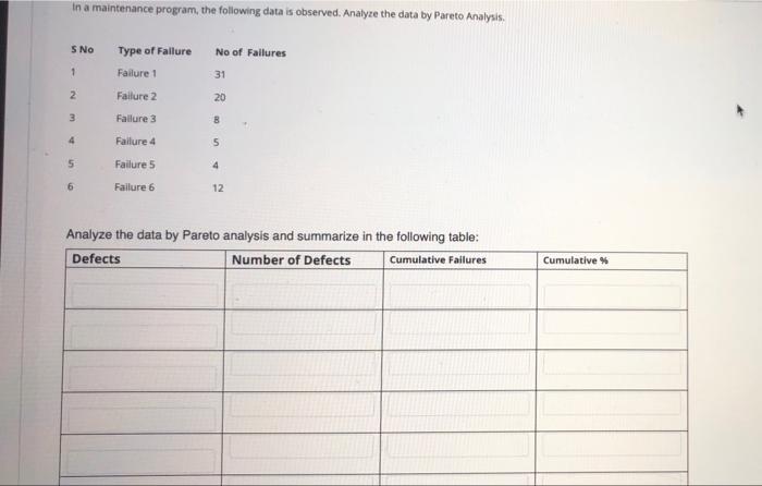In a maintenance program, the following data is