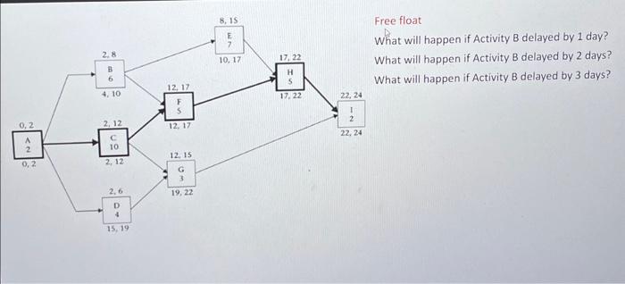 ree float Vhat will happen if Activity B delayed