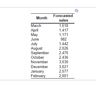 Complete the level production plan, using the