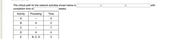 with The critical path for the network activities
