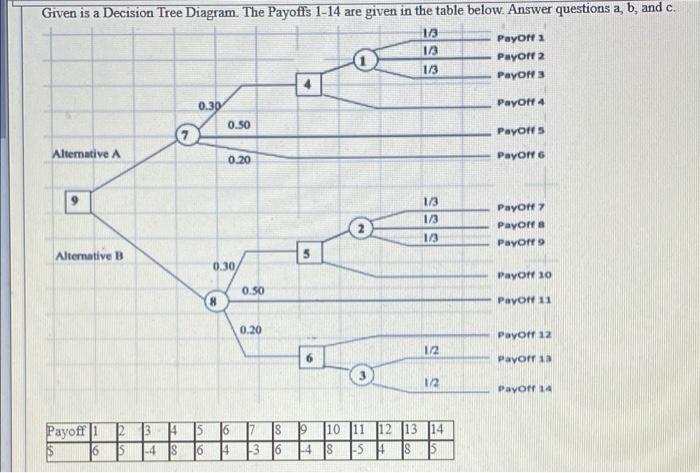Given is a Decision Tree Diagram The Payoffs 1-14