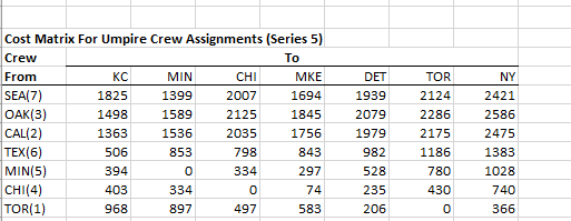 Note: We should use the Microsoft Excel Solver to