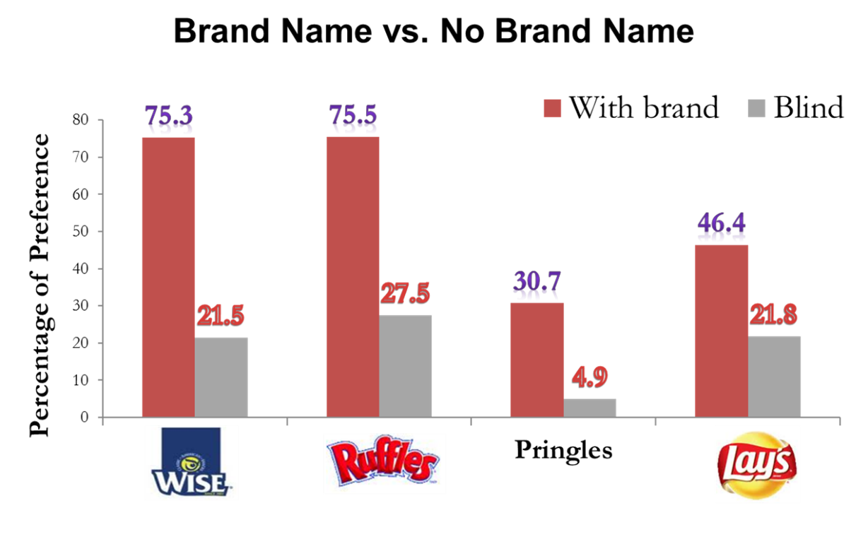Assume that you are a brand consultant, and your