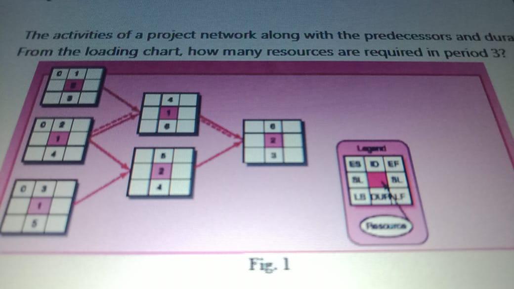 The activities of a project network along with