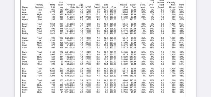 Based on the information below being the A's
