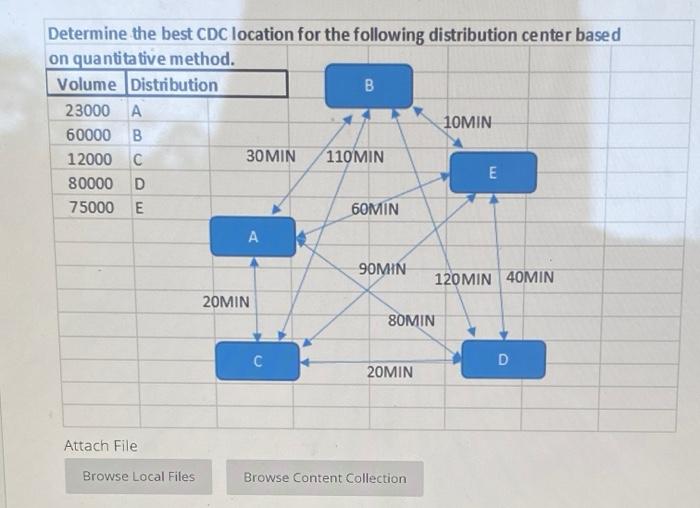 Determine the best CDC location for the following